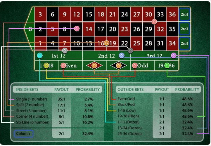 roulette table odds