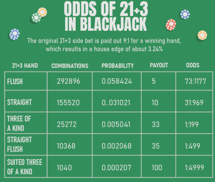 21+3 blackjack-kertoimet